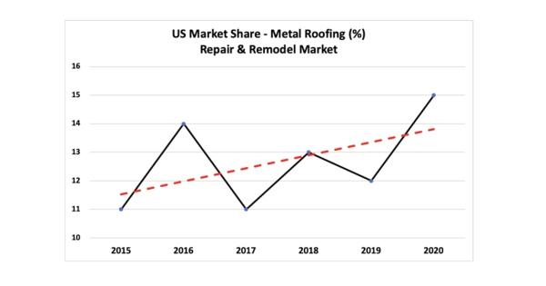MRA Re-Roofing Market